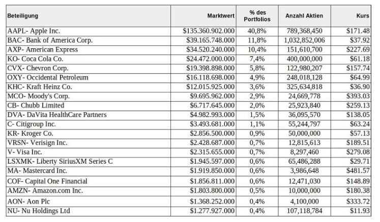 Berkshire Hathaway Holdings